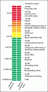Sound Pressure Levels (SPL's) of Common Sounds