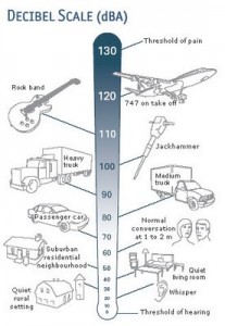 Sound Pressure Level (SPL) of Every Day Life