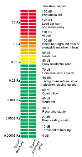 Audio Decibel Chart