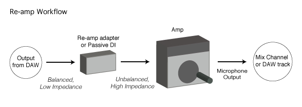 Re-Amp Signal Flow