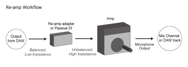 reamping guitar without reamp box