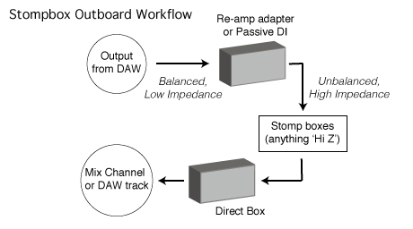 Sompbox Outboard Workflowa