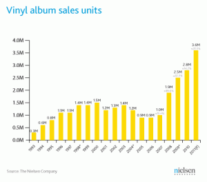 Vinyl Album Sales by Year Vinyl Album Sales by Year