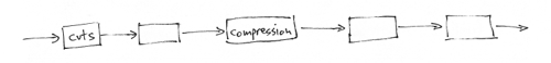 cuts-compression