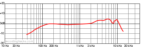 SM58 Frequency Plot