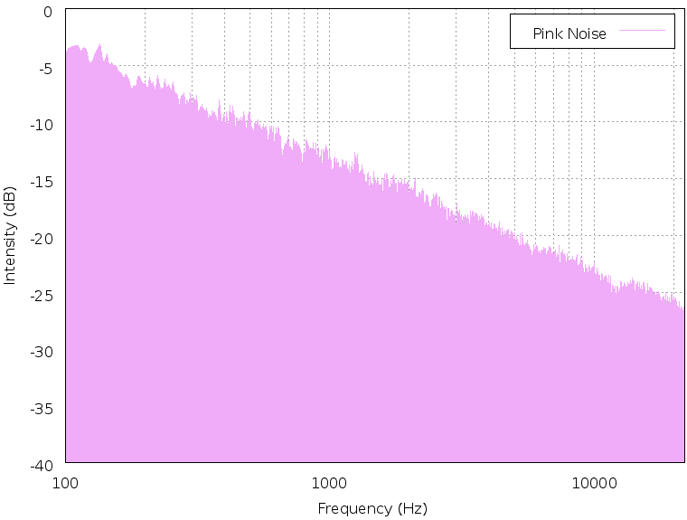 Pink Noise