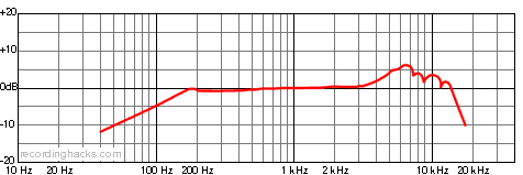 frequency sm57 response shure log scale graph plot axis chart cascade recordings ribbon warm digital cardioid matlab mics using fat