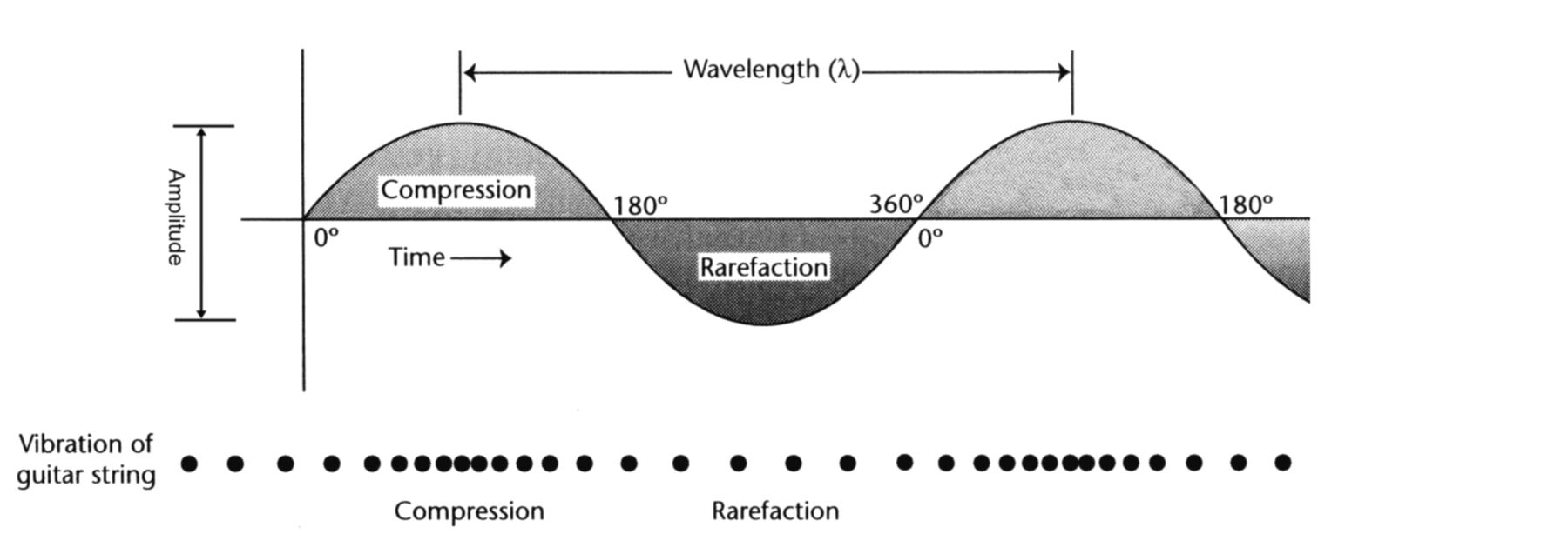 Understanding Sound What is Sound? — Pro Audio Files