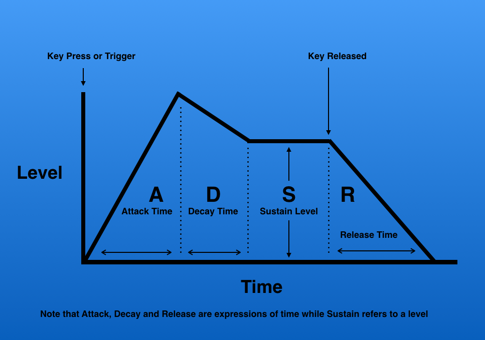 Image result for attack time adsr