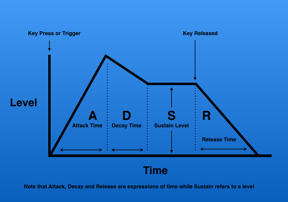 The Basics of Synth Envelope Parameters, Functions and Uses