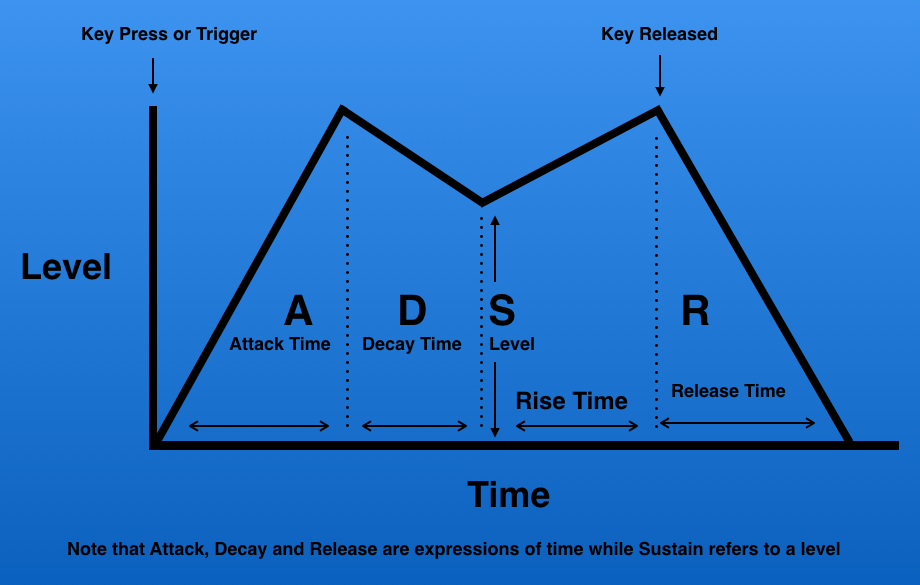 The Basics of Synth Envelope Parameters, Functions and Uses