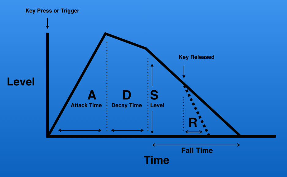 The Basics of Synth Envelope Parameters, Functions and Uses