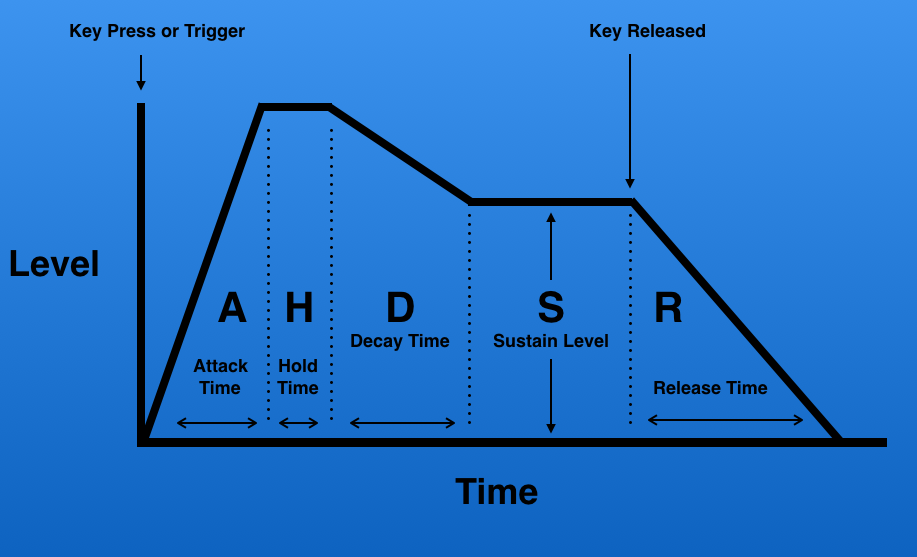 The Basics of Synth Envelope Parameters, Functions and Uses