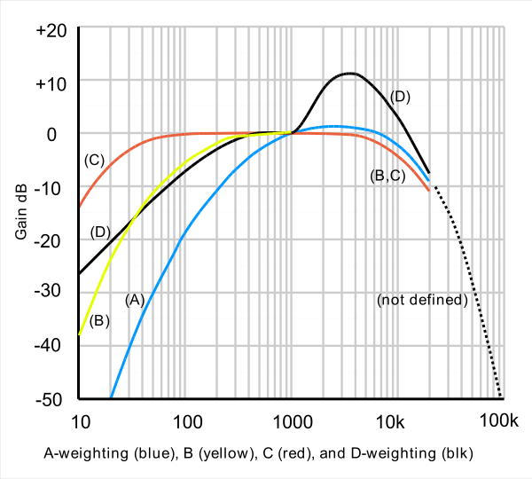 The Fundamentals of Amplitude and Loudness