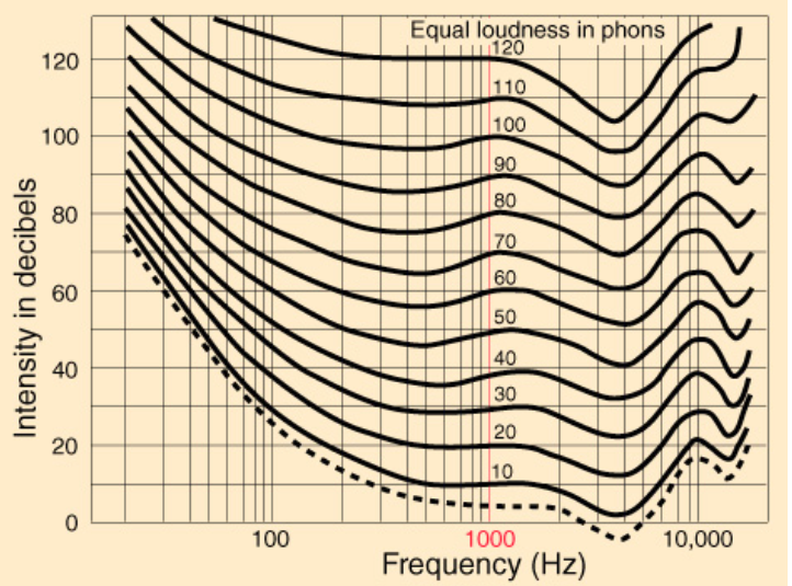 The Fundamentals of Amplitude and Loudness