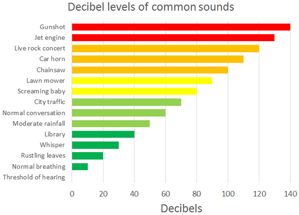 Volume Db Chart