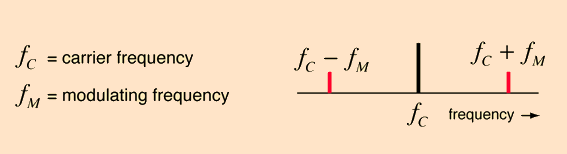 The Fundamentals of AM Synthesis