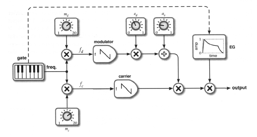 The Fundamentals of AM Synthesis