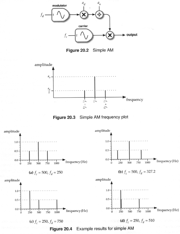 The Fundamentals of AM Synthesis