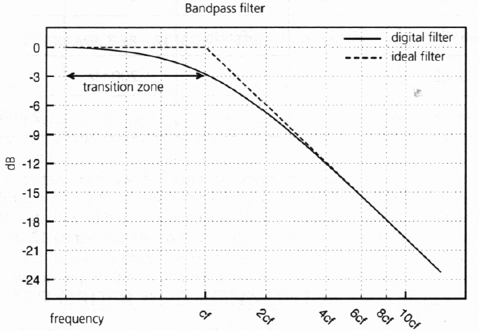 The Fundamentals of Subtractive Synthesis