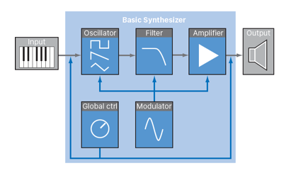 The Fundamentals of Subtractive Synthesis