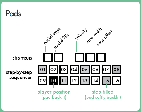 Review: Pyramid mk2 Sequencer by Squarp