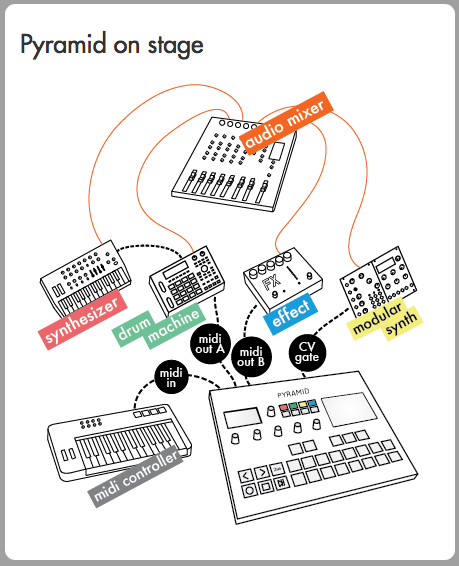 Pyramid mk2 Sequencer by Squarp [REVIEW] — Pro Audio Files