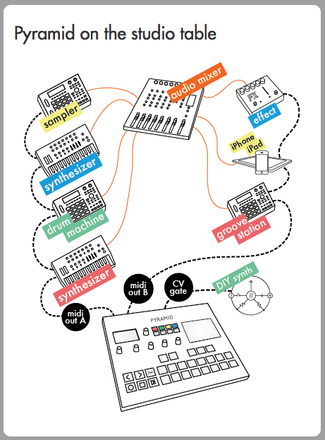 Review: Pyramid mk2 Sequencer by Squarp