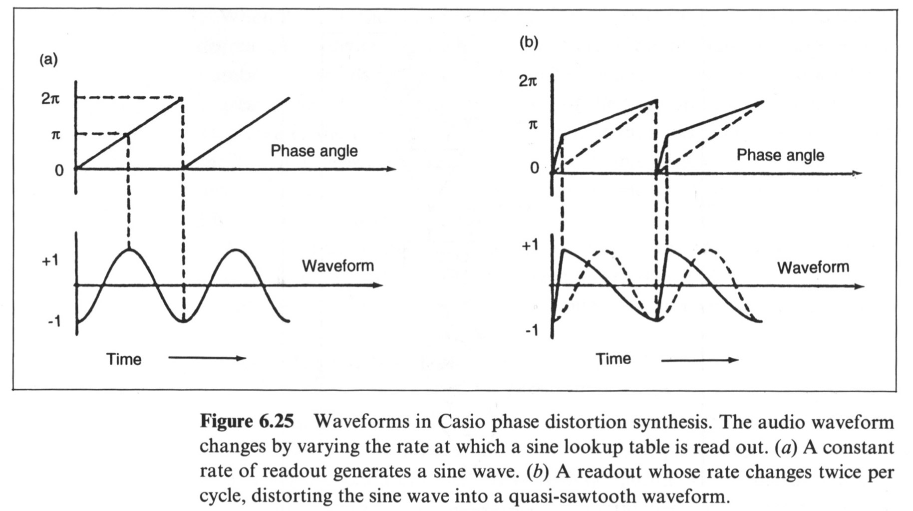 The Fundamentals of Phase Distortion Synthesis