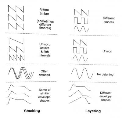 The Basics of Synth Layering, Stacking and Blending — Pro Audio Files