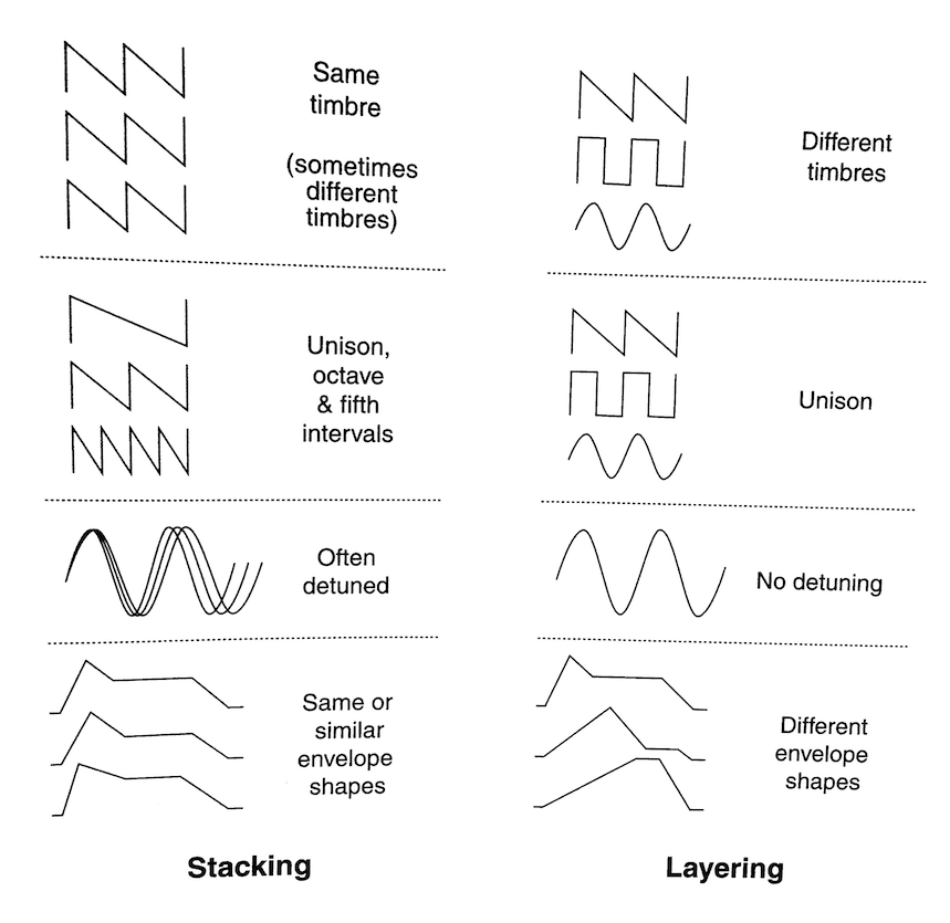 Orchestrating Synths: Layering, Stacking and Blending