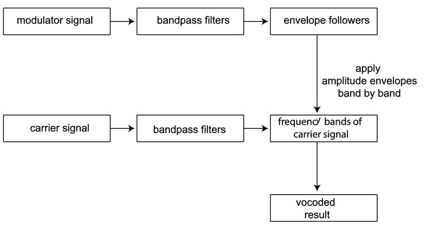 6 Great Vocoder Plugins (+ What is a Vocoder)