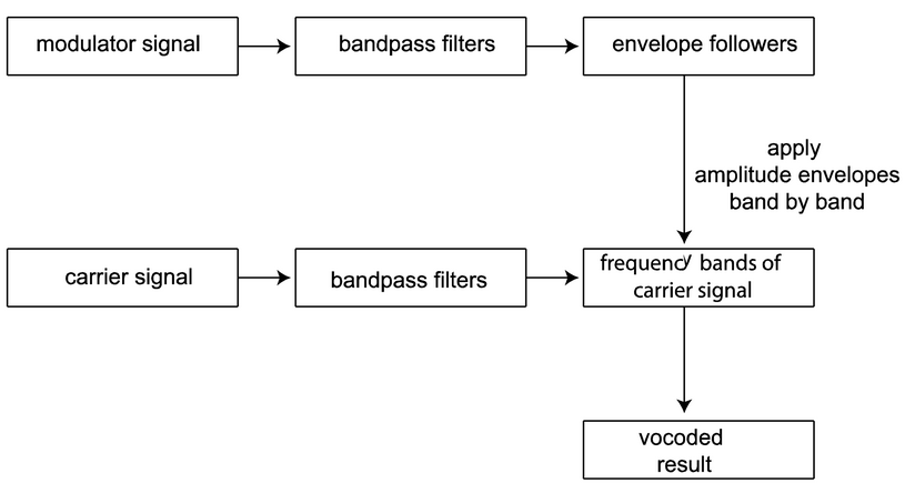 6 großartige Vocoder Plugins (+ Was ist ein Vocoder)