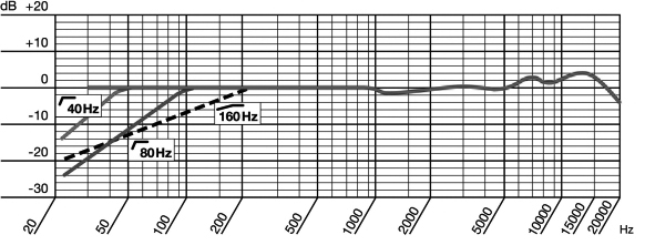 Akg D112 Frequency Chart