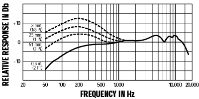 Akg D112 Frequency Chart