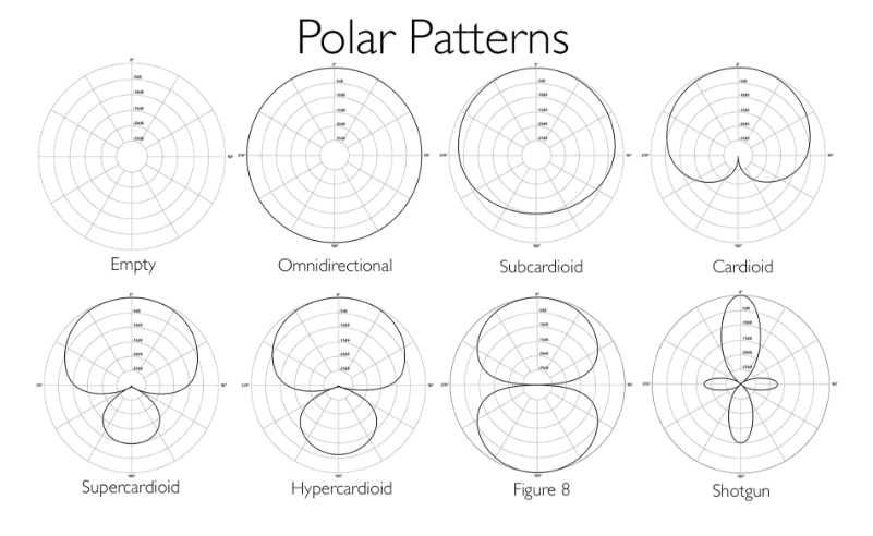 Microphone Self Noise Chart