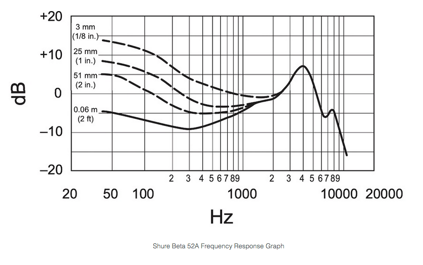 Microphone Self Noise Chart