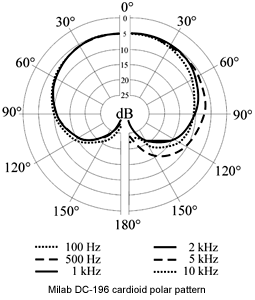 A Basic Guide to Microphone Specifications