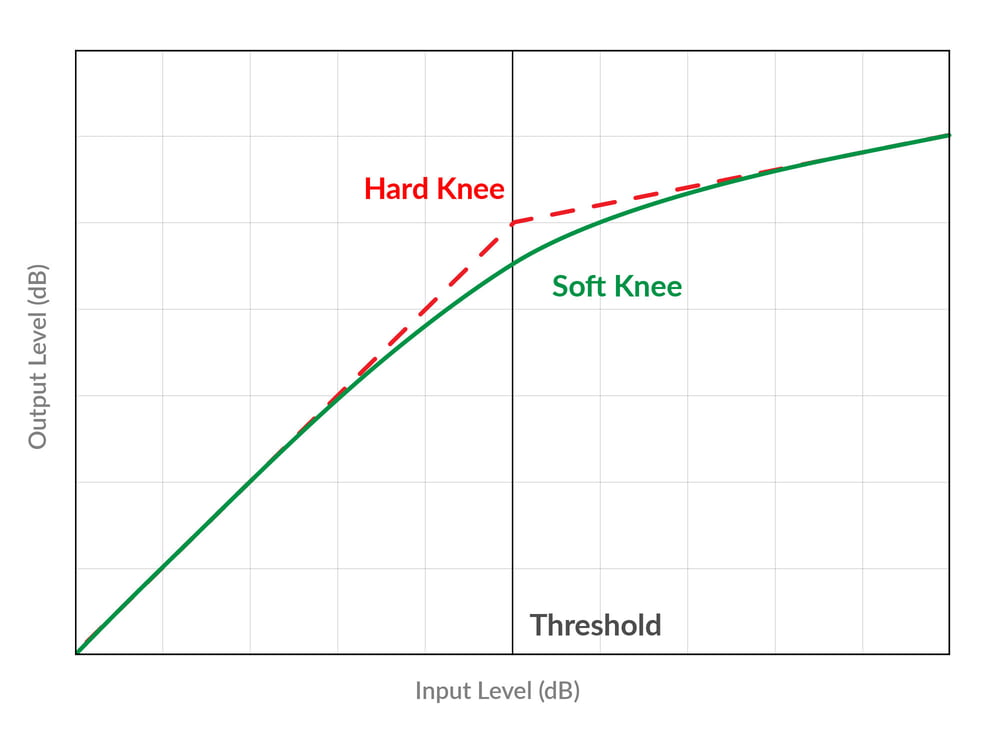 what-is-knee-on-a-compressor-3-mix-scenarios-pro-audio-files