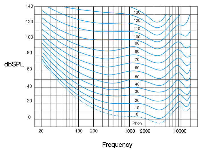 equal loudness spl hl decibel scale