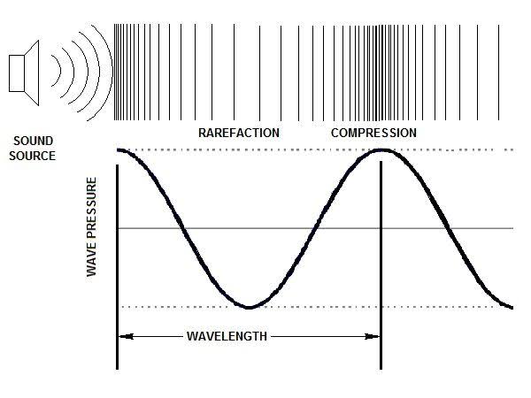 Compression and rarefaction