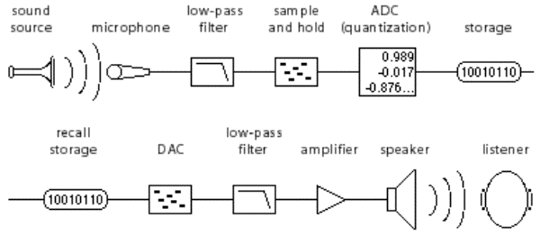 Digital Audio