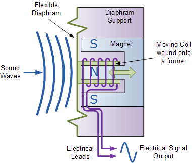 Dynamic microphone