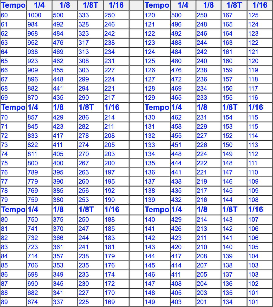 Tempo Chart