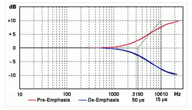 Pre-emphasis and de-emphasis filters