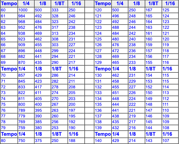 Chart for converting tempo to milliseconds 