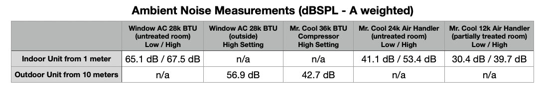 Sound Level Measurements